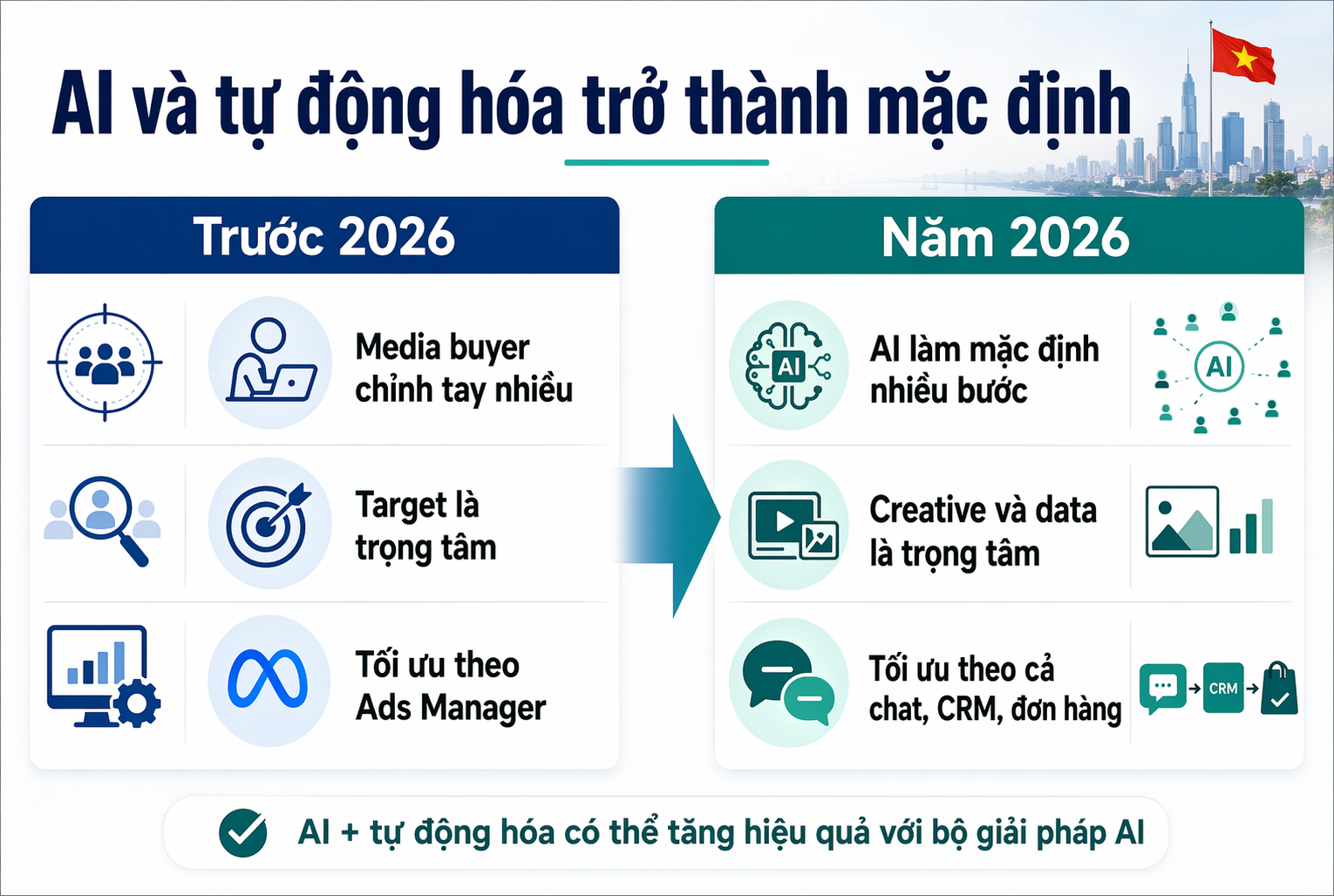 So sánh quy trình quảng cáo thủ công và tự động hóa AI tại Việt Nam