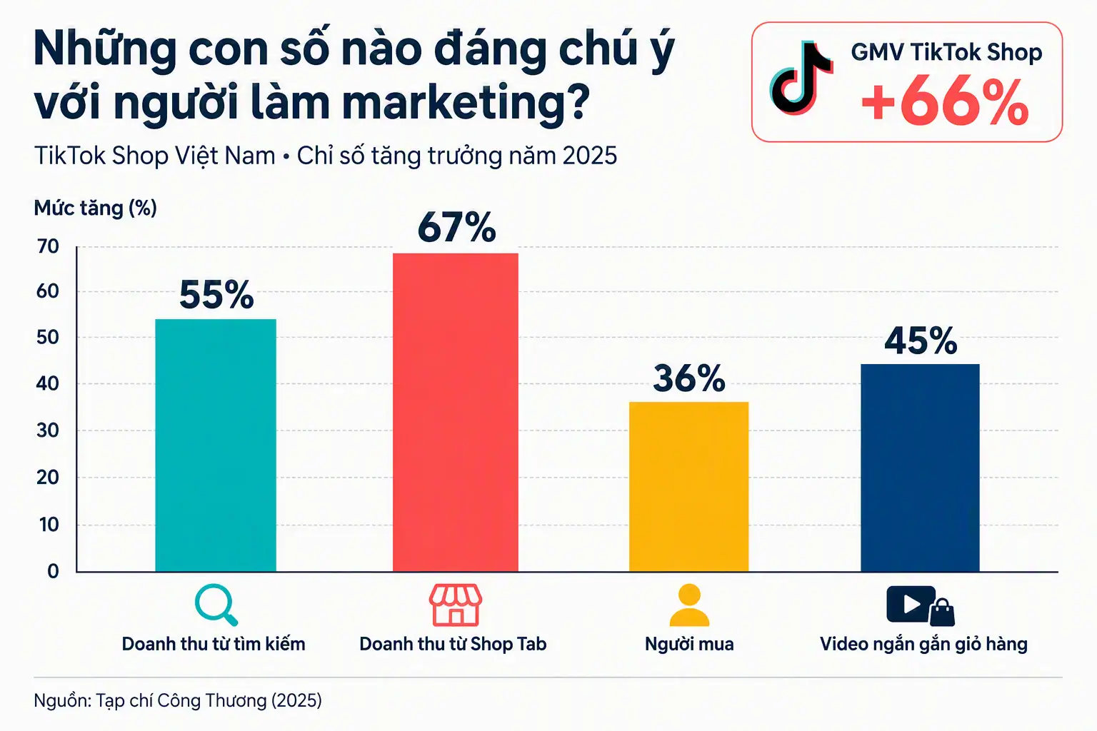 Tăng trưởng TikTok Shop Việt Nam năm 2025 theo kênh